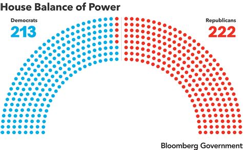 Congressional Balance of Power: Republican Majority the House ...