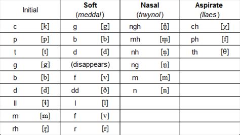 Welsh Mutations Chart