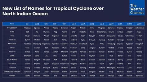 IMD Releases New List of Upcoming Cyclone Names Over North Indian Ocean ...