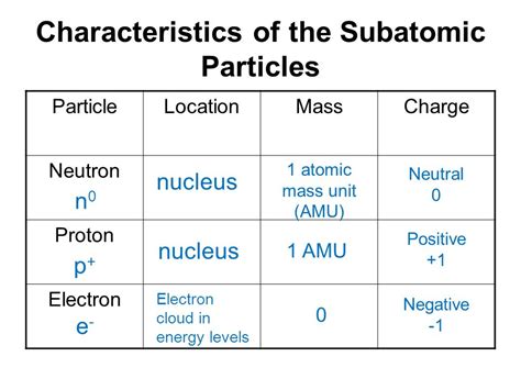 What are the Characteristics of Electron, Proton and Neutron - A Plus ...