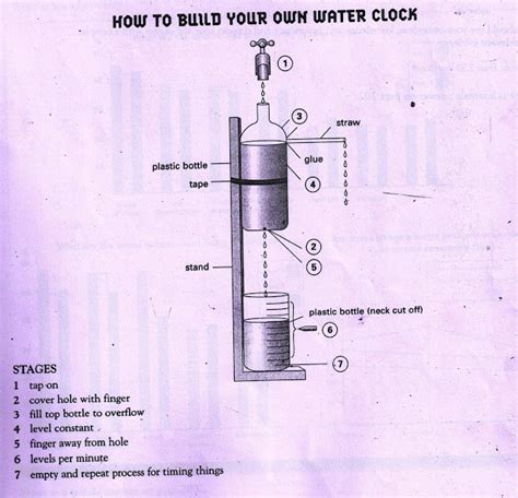 IELTS writing task 1. How to build your own water clock.