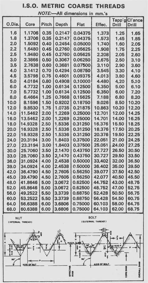 Machining: Any Types of mechanic thread screw, and chart