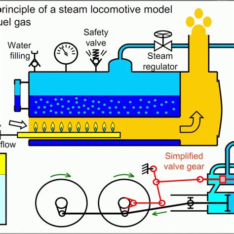 Schematic View of a Steam Engine | Download Scientific Diagram