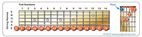 How to Play E String Based Guitar Chords - Global Guitar Network