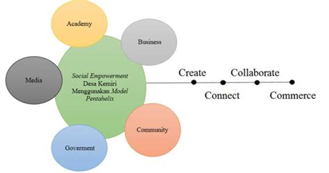 Pentahelix Model on Empowerment of Coffee Farmers in Kemiri Village ...