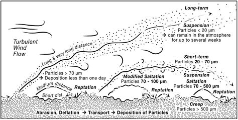 JRFM | Free Full-Text | Causes and Effects of Sand and Dust Storms ...