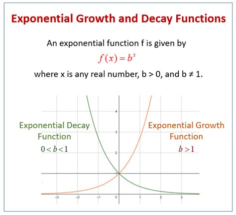 Graphing Exponential Functions (examples, solutions, videos, worksheets ...