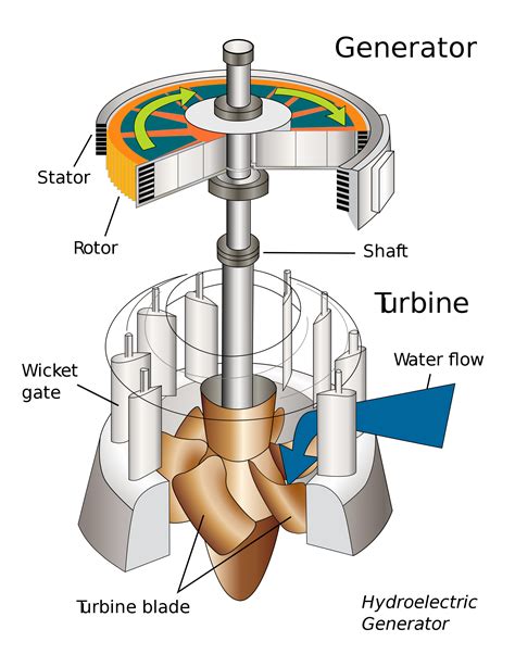 Diagram Of A Generator 4parts And Turbine Type 4 Wind Turbin