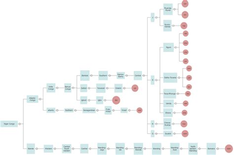 Niger Congo language family. | Download Scientific Diagram