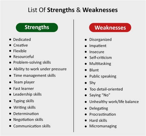 Strengths And Weaknesses