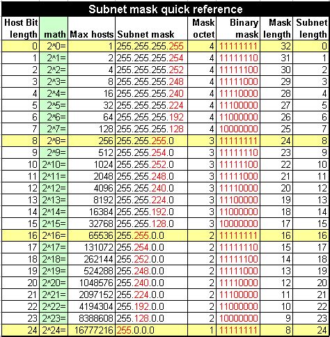 Implementasi Manual Subnetting Kelas C