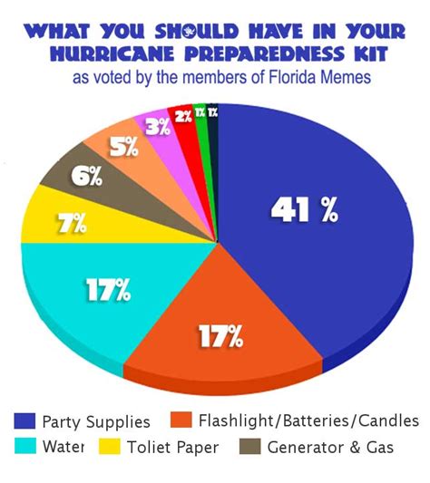 Florida Hurricane Preparedness meme • Waterfront Properties Blog