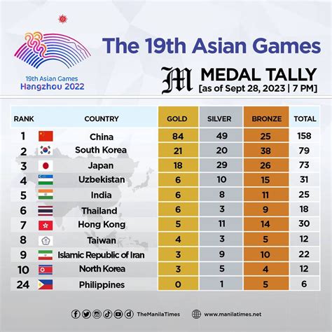 The 19th Asian Games medal tally as of Sept. 28, 2023 | 07:00 PM | The ...