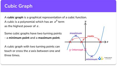 Cubic Graph - GCSE Maths - Steps, Examples & Worksheet