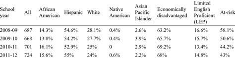 Gordon Middle School enrollment history and ethnic distribution ...