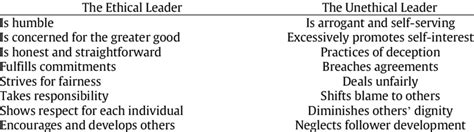 Ethical and unethical leadership | Download Scientific Diagram