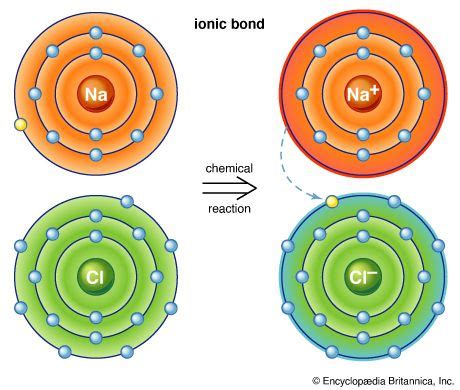 Ionic Bond Nacl