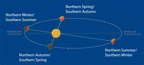 Perihelion and Aphelion: How Far Is the Sun from Earth? | The Old ...