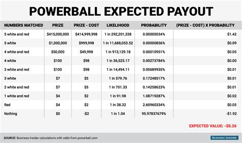 Powerball lottery's expected value - Business Insider