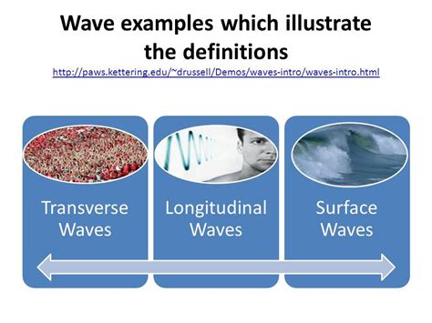 Examples of the different waves? Sound waves(Longitudinal) Standing ...