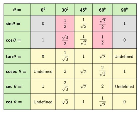 Trigonometric Ratio Values for Selected Angles NCERT Class 10