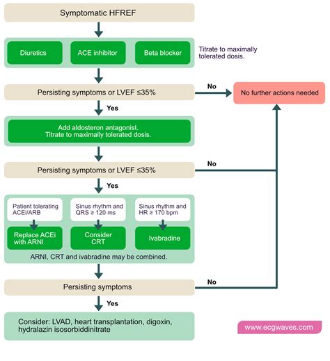 Heart failure: Causes, types, diagnosis, treatments & management ...