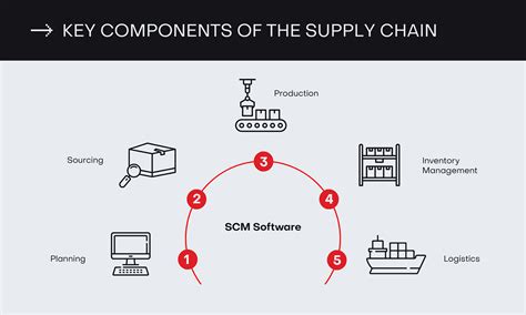 Ultimate Guide to Improving Your Supply Chain Process