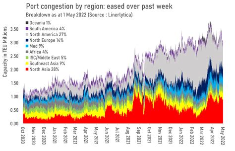 Port congestion eased over past week