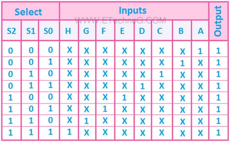 Types of Multiplexer Applications, Uses, Circuit and Truth Table - ETechnoG