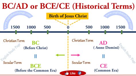 BC and AD or BCE and CE ( Historical Terms ) - English Study Page