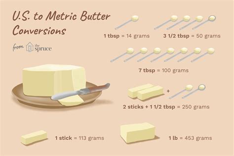 Converting Grams of Butter to US Tablespoons