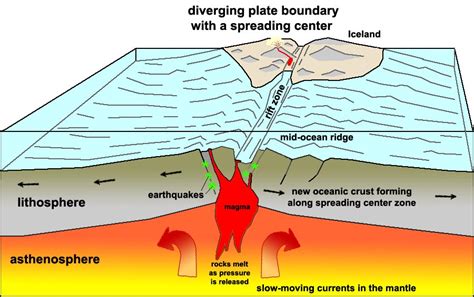 Mid Ocean Ridge Diagram