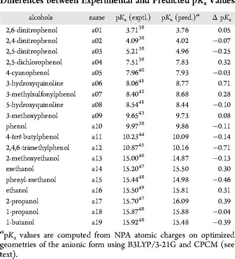 Table 1 from Rationalization of the pKa Values of Alcohols and Thiols ...