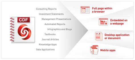 Deploying Computable Document Format (CDF) Content