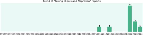 Eliquis and Naproxen drug interactions - a phase IV clinical study ...