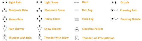 Weather Station Model Symbols