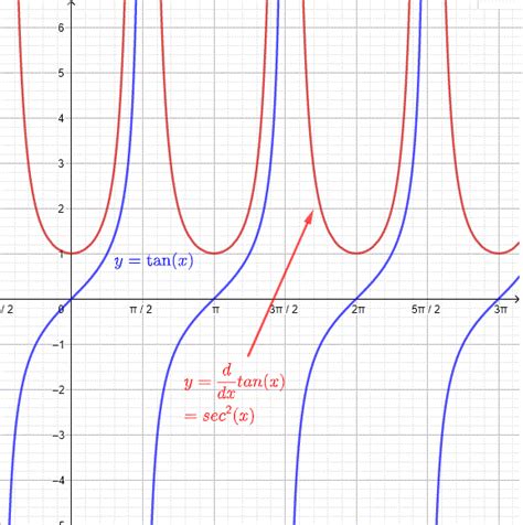 Derivative of tan x