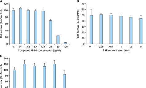 MTT assay for cell viability. The MTT assay was conducted in order to ...