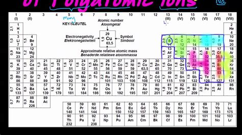 Periodic Table With Charges And Polyatomic Ions | Review Home Decor