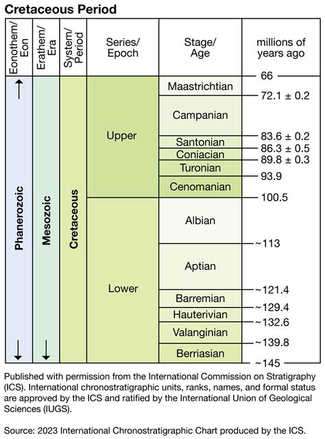 Cretaceous Period - Mesozoic, Paleogene, Cenozoic | Britannica