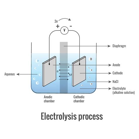 Electrolysis of Sodium Chloride solution 18891988 Vector Art at Vecteezy