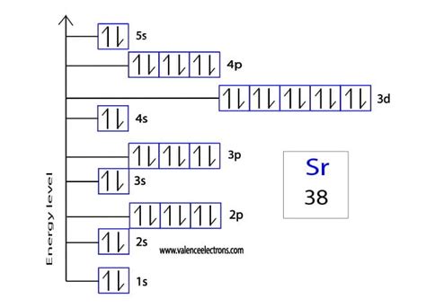 Electron Configuration for Strontium and Strontium ion(Sr2+)