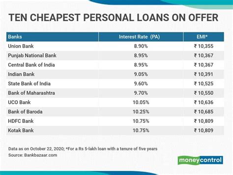 SBI, PNB and Union Bank among those offering the lowest interest rates ...