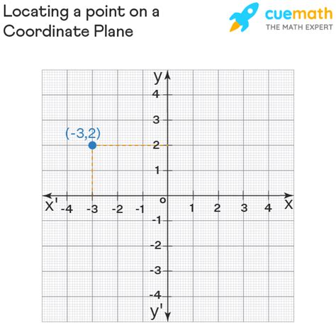 Coordinate Plane - Definition, Facts & Examples