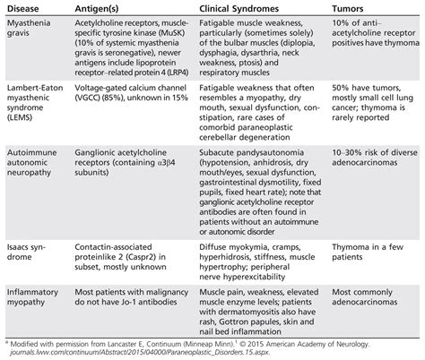 Paraneoplastic Disorders : CONTINUUM: Lifelong Learning in Neurology