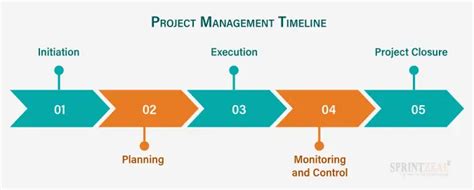 Project Timeline: Steps to Build One, Definitions, and Examples