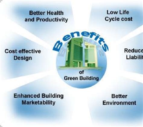 below shows the benefits of Green building. | Download Scientific Diagram