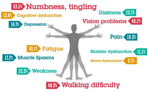 MS Symptoms: Signs and Symptoms of Multiple Sclerosis – Health Normal