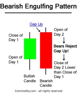 What Is a Bearish Engulfing Pattern? Example Charts Help Explain This ...