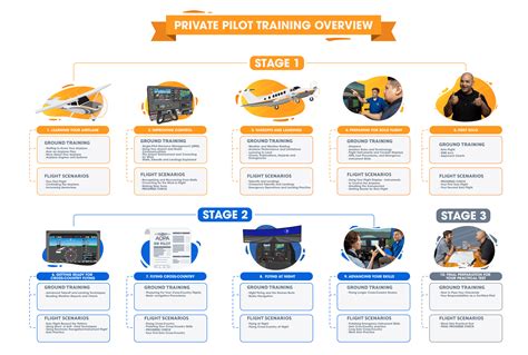 Steps to Get Your Private Pilot License / Certificate | Aviator New York